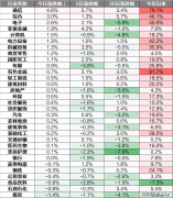 期中值跌幅为2% 